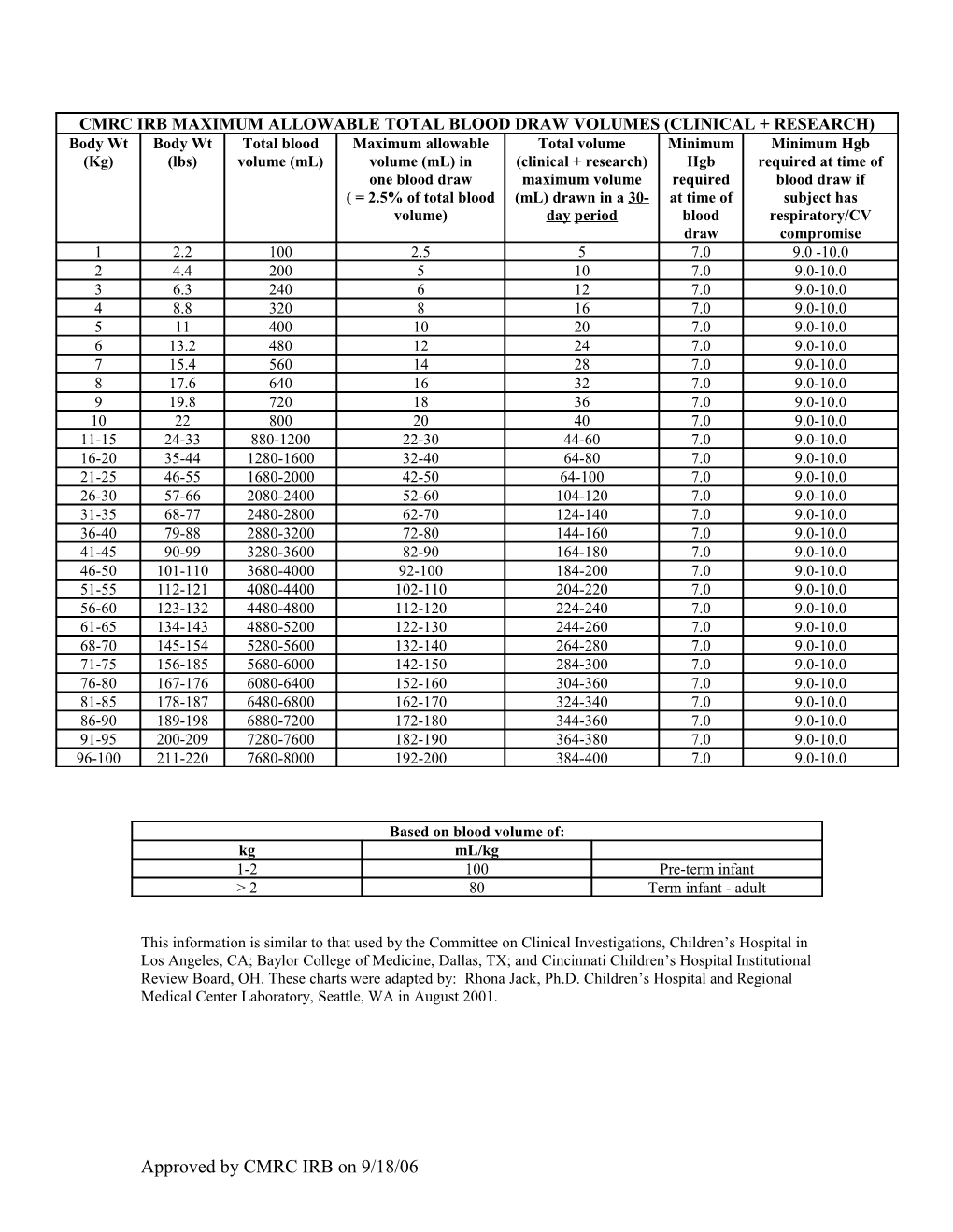 Maximum Allowable Total Blood Draw Volumes (Clinical + Research)