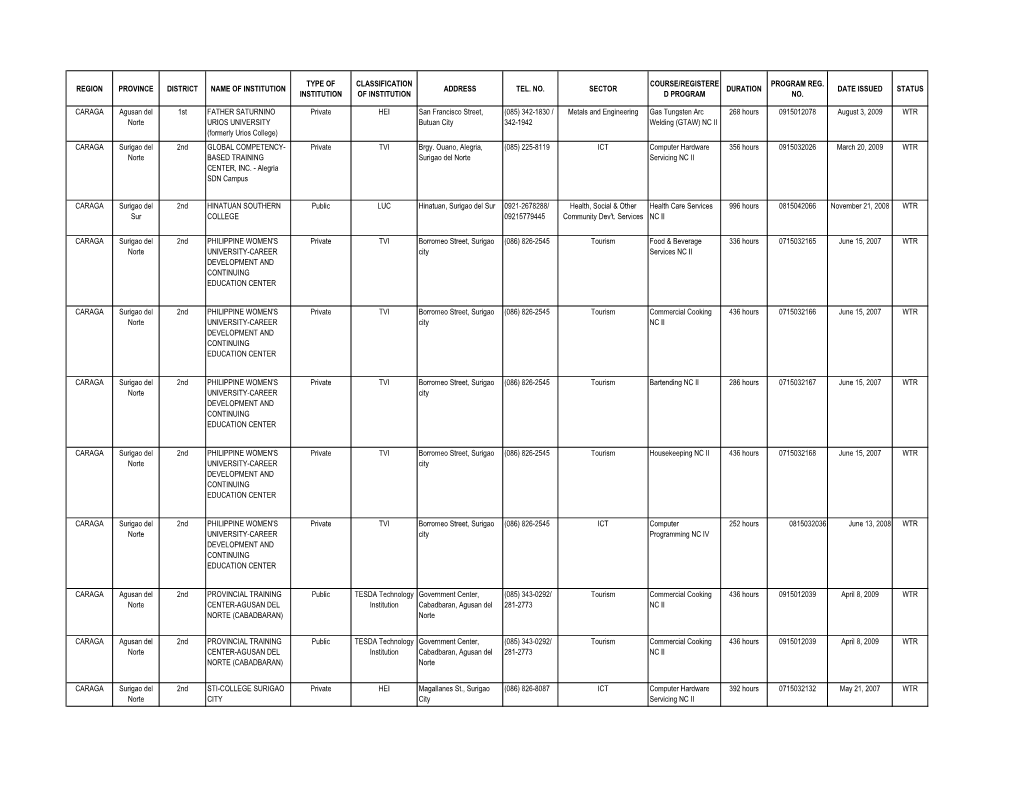 Region Province District Name of Institution Type Of