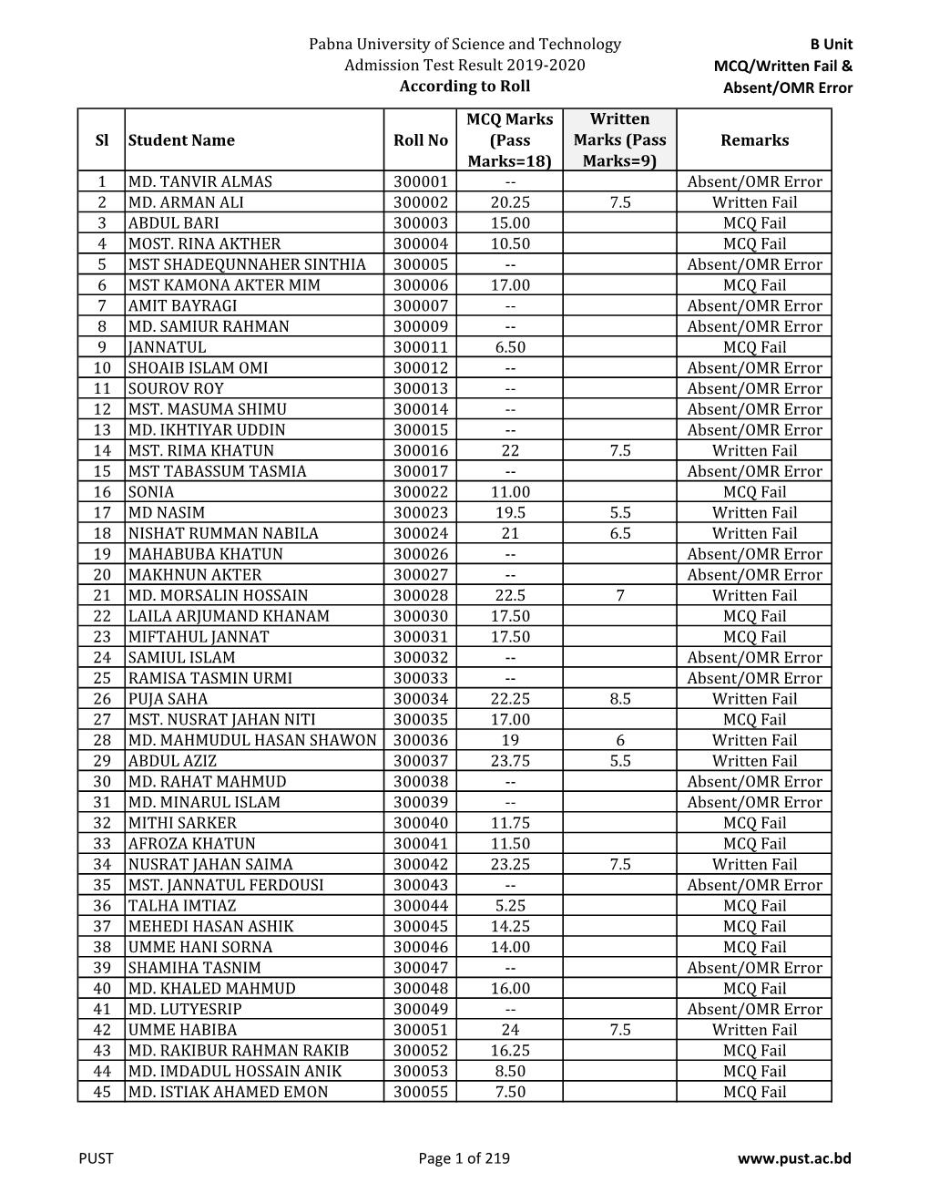 Pabna University of Science and Technology Admission Test Result