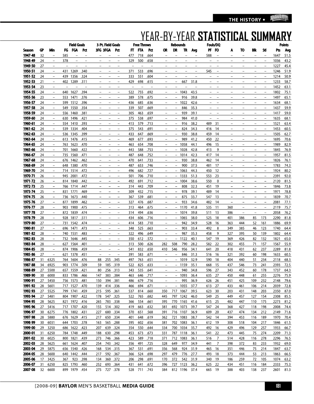 [2008-09] Baylor Men's Basketball Media Guide