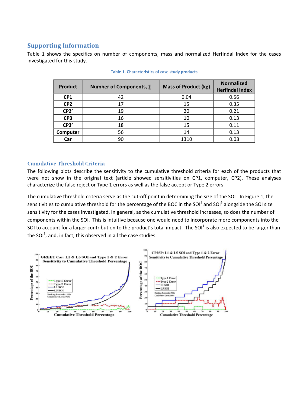 Supporting Information Table 1 Shows the Specifics on Number of Components, Mass and Normalized Herfindal Index for the Cases Investigated for This Study