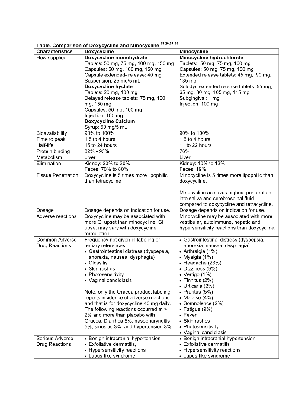 Comparison of Doxycycline and Minocycline