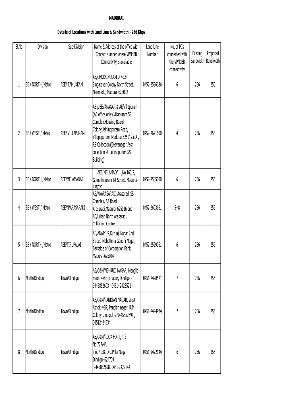 MADURAI Sl.No Division Sub-Division Name & Address Of