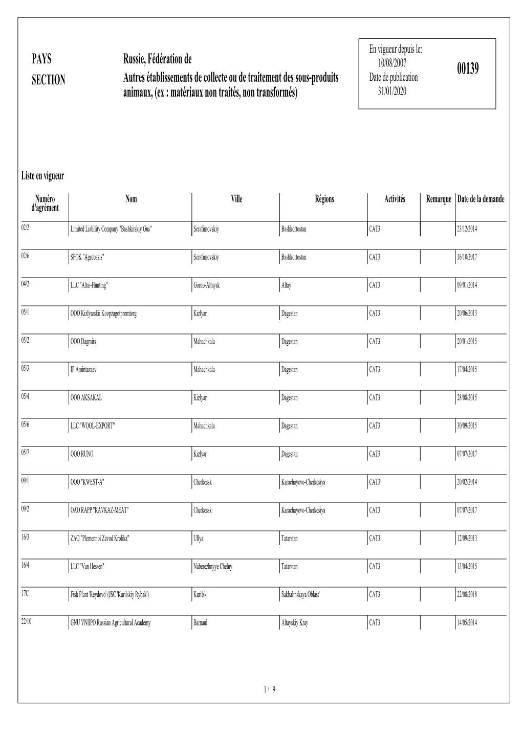 PAYS SECTION Russie, Fédération De Autres Établissements De Collecte Ou De Traitement Des Sous-Produits Animaux, (Ex : Matér