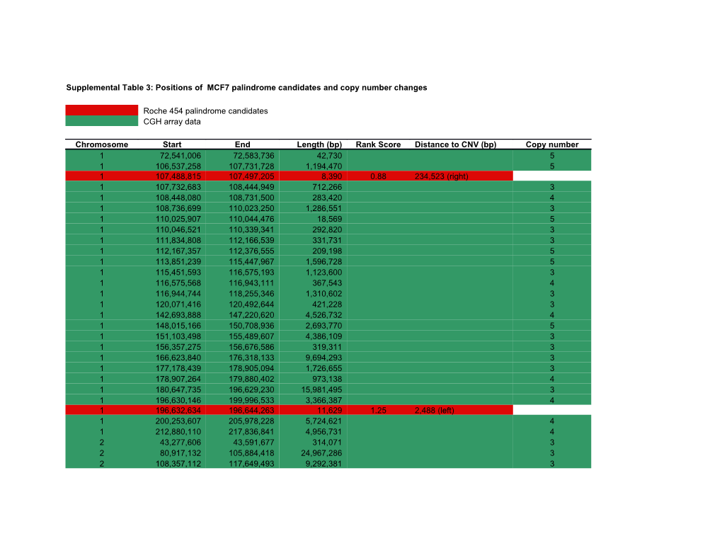 Supplemental Table 3: Positions of MCF7 Palindrome Candidates and Copy Number Changes