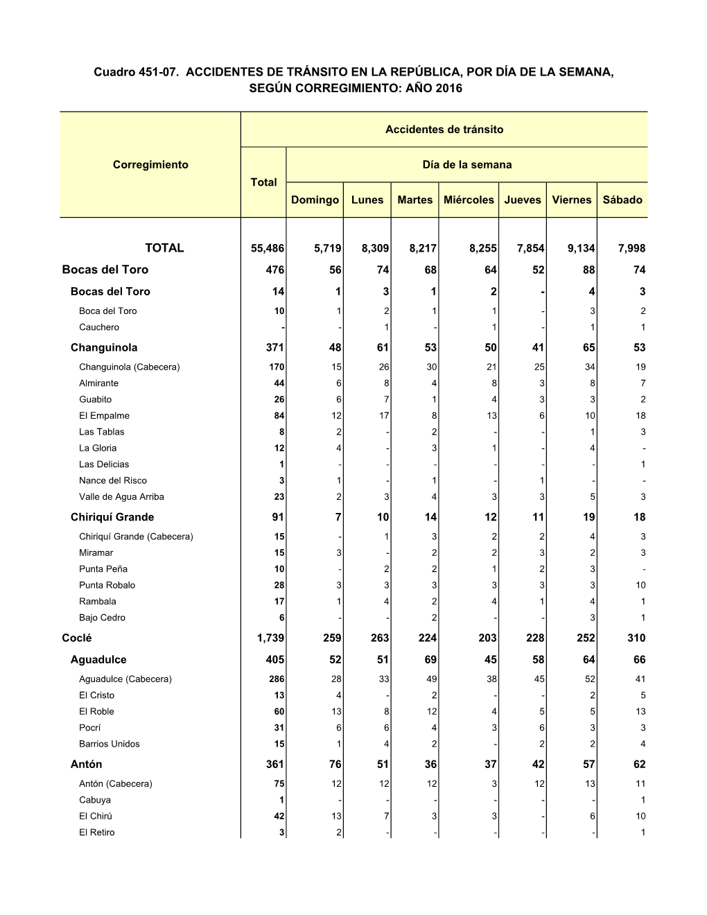 TOTAL Bocas Del Toro Cuadro 451-07. ACCIDENTES DE TRÁNSITO EN LA REPÚBLICA, POR DÍA DE LA SEMANA, SEGÚN CORREGIMIENTO