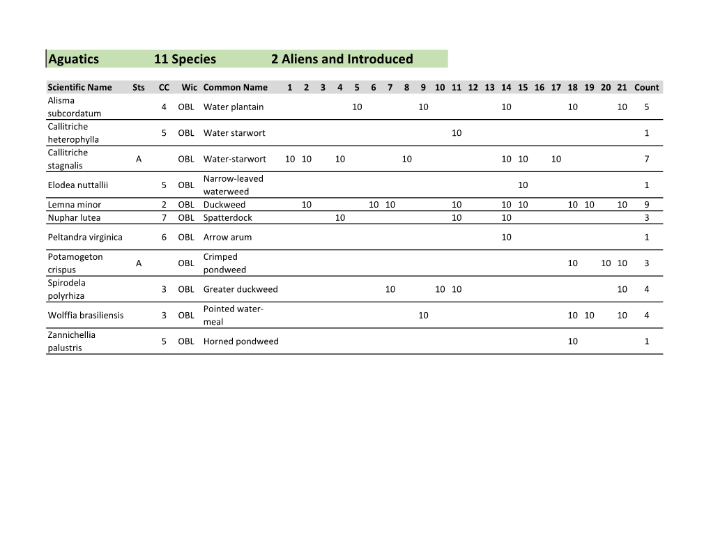 Bontanical Survey