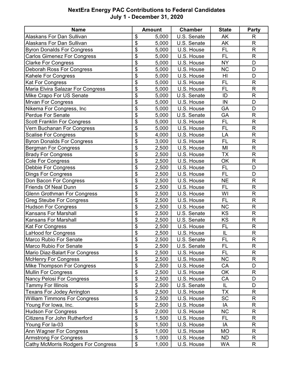 Nextera Energy PAC Second Half 2020 Contributions to Federal Candidates