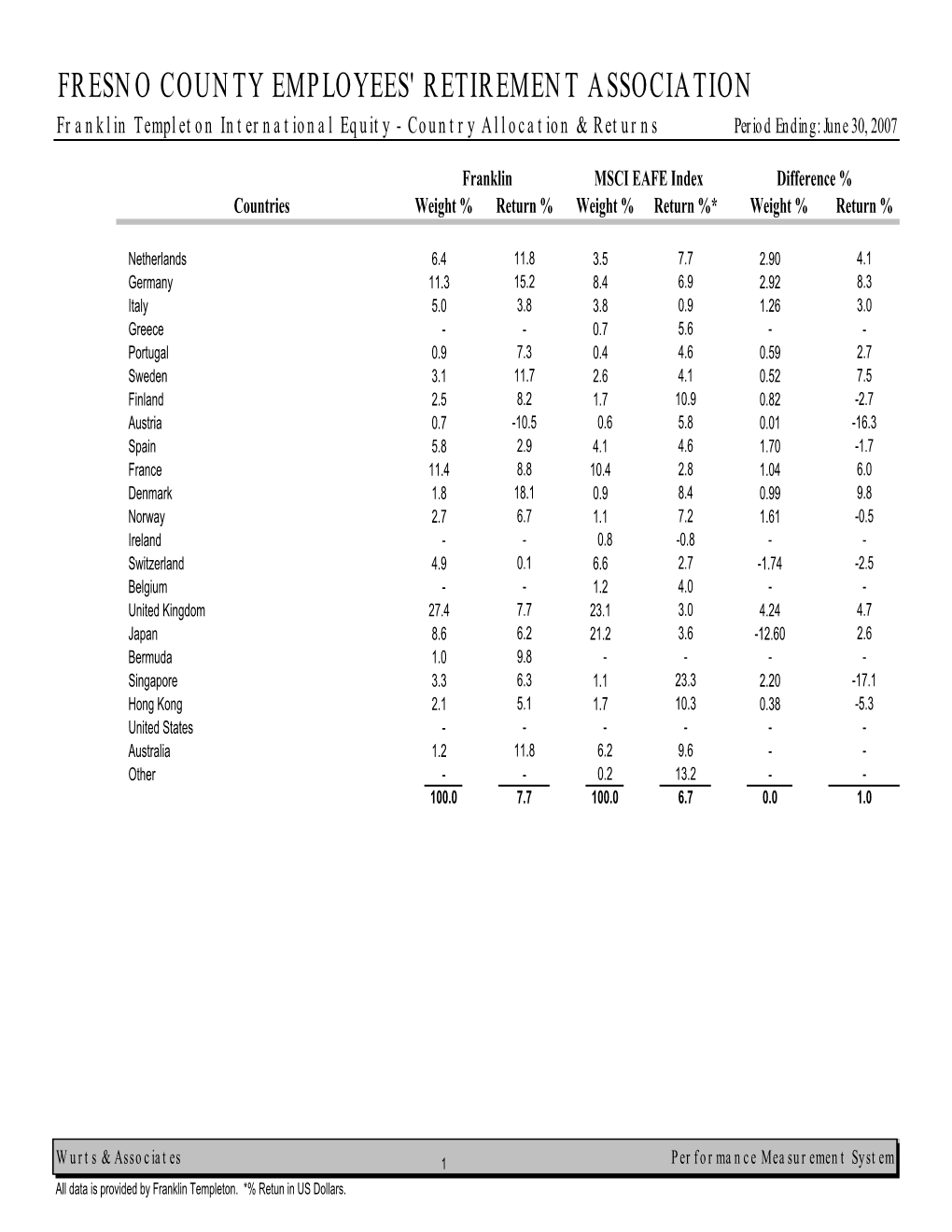 FRESNO COUNTY EMPLOYEES' RETIREMENT ASSOCIATION Franklin Templeton International Equity - Country Allocation & Returns Period Ending: June 30, 2007