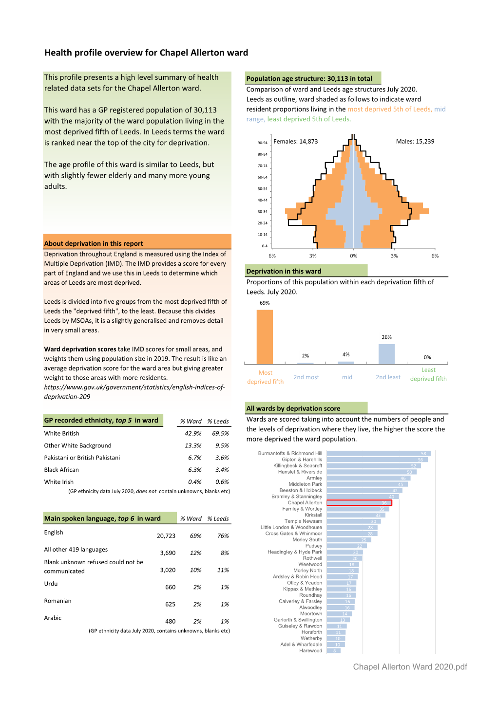 Health Profile Overview for Chapel Allerton Ward