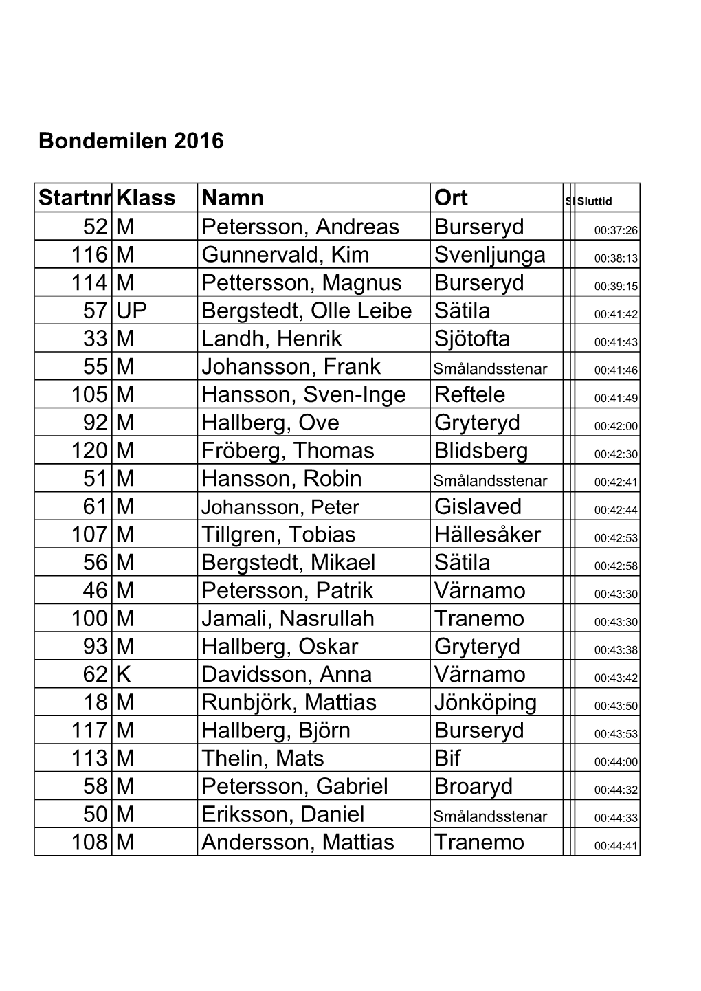 Bondemilen 2016 Startnr Klass Namn Ort 52 M Petersson, Andreas