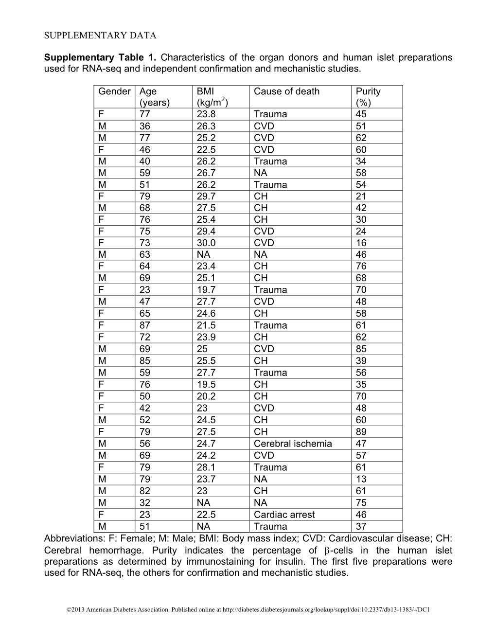 SUPPLEMENTARY DATA Supplementary Table 1. Characteristics of the Organ Donors and Human Islet Preparations Used for RNA-Seq