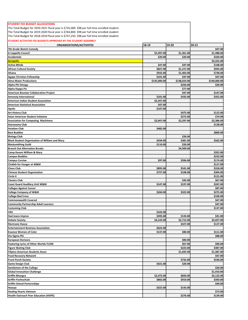 STUDENT FEE BUDGET ALLOCATIONS the Total Budget for 2020-2021 Fiscal Year Is $735,000. $98 Per Full Time Enrolled Student. the T