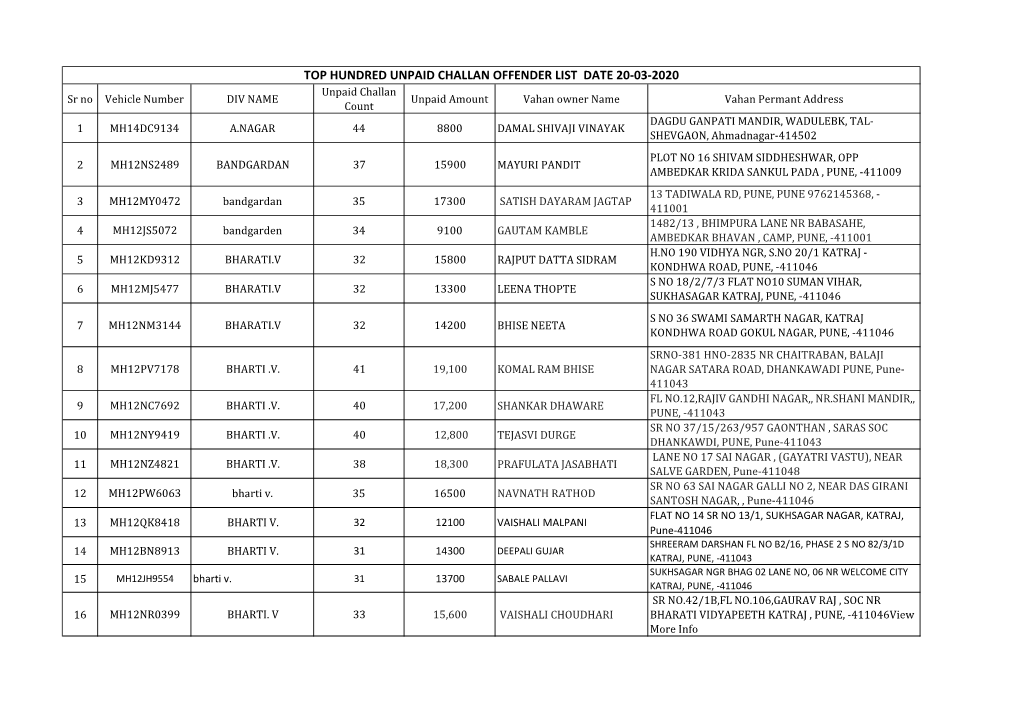 Top Hundred Unpaid Challan Offender List Date 20-03-2020