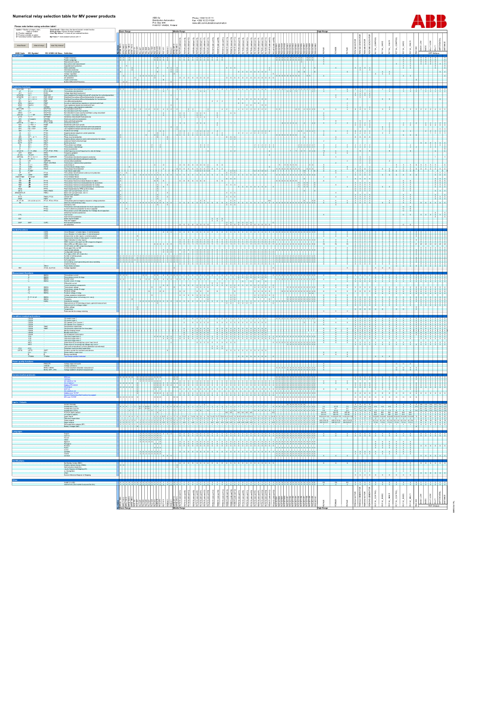 Numerical Relay Selection Table for MV Power Products ABB Oy Phone: +358 10 22 11 Distribution Automation Fax: +358 10 22 41094 P.O