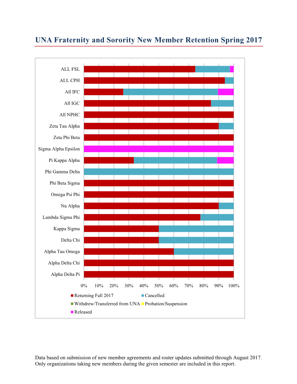 UNA Fraternity and Sorority New Member Retention Spring 2017