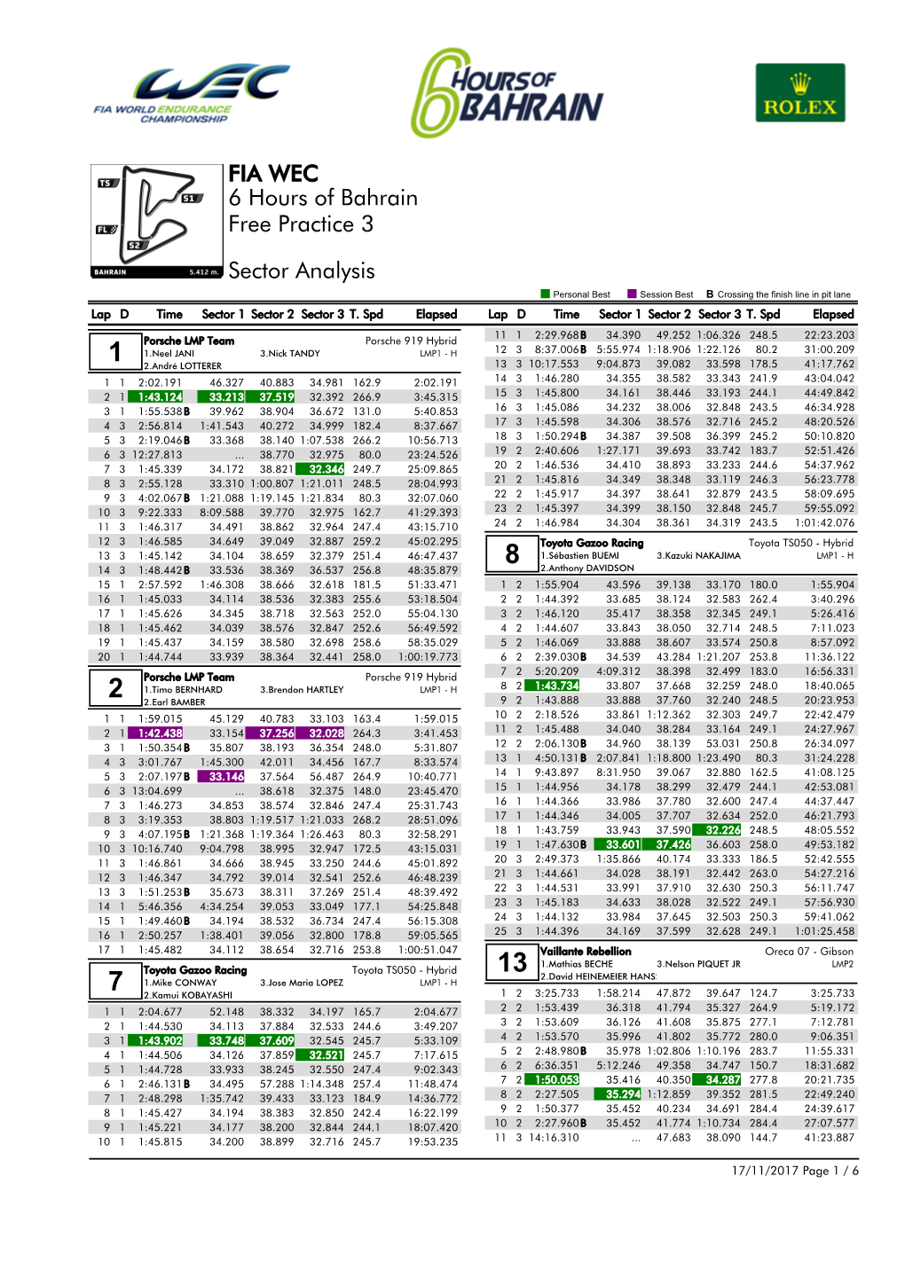 Free Practice 3 6 Hours of Bahrain Sector Analysis FIA