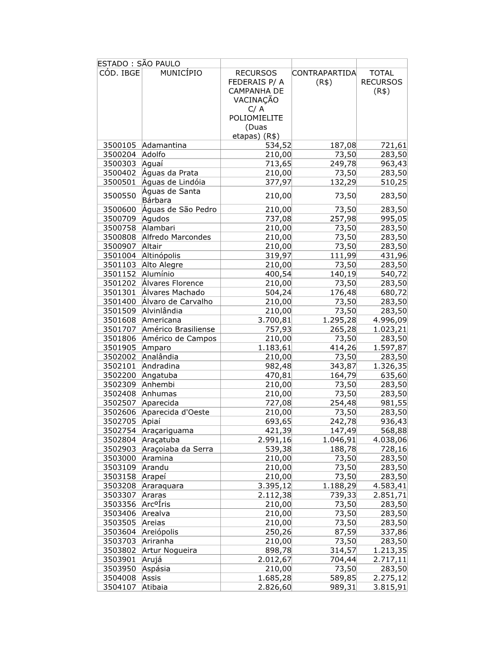 São Paulo Cód. Ibge Município Recursos Federais P