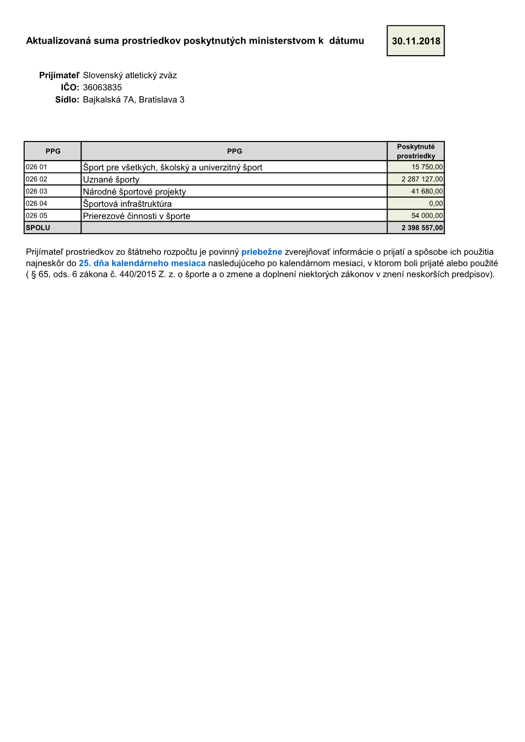 30.11.2018 Aktualizovaná Suma Prostriedkov Poskytnutých
