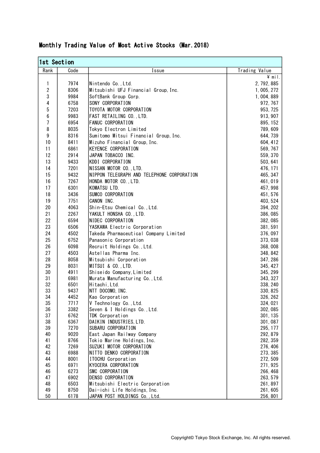 Monthly Trading Value of Most Active Stocks (Mar.2018) 1St Section