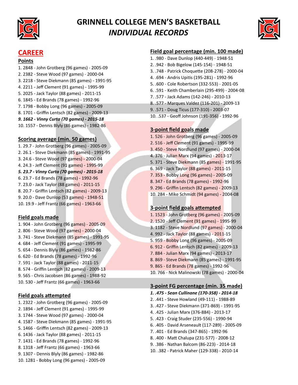 Grinnell College Men's Basketball Individual Records