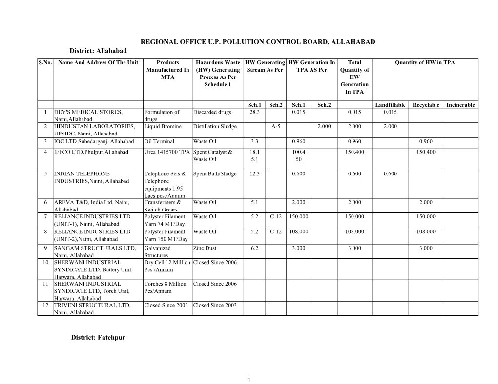 District: Allahabad S.No