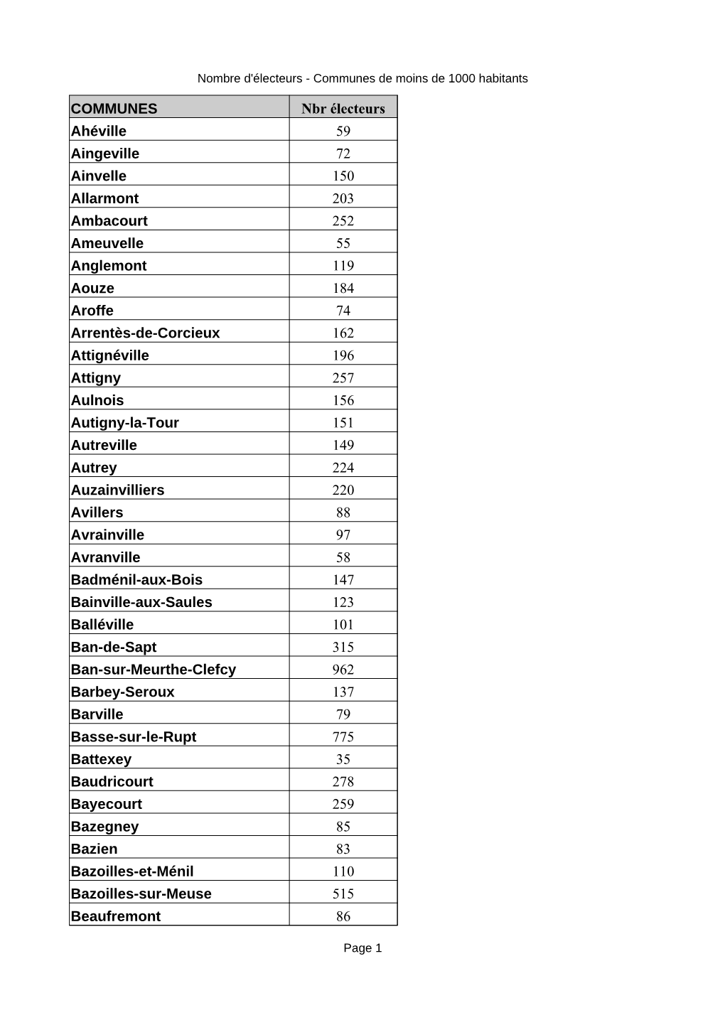 COMMUNES Nbr Électeurs Ahéville 59 Aingeville 72 Ainvelle 150 Allarmont 203 Ambacourt 252 Ameuvelle 55 Anglemont 119 Aouze