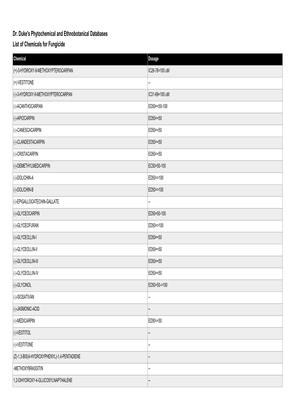 Dr. Duke's Phytochemical and Ethnobotanical Databases List of Chemicals for Fungicide