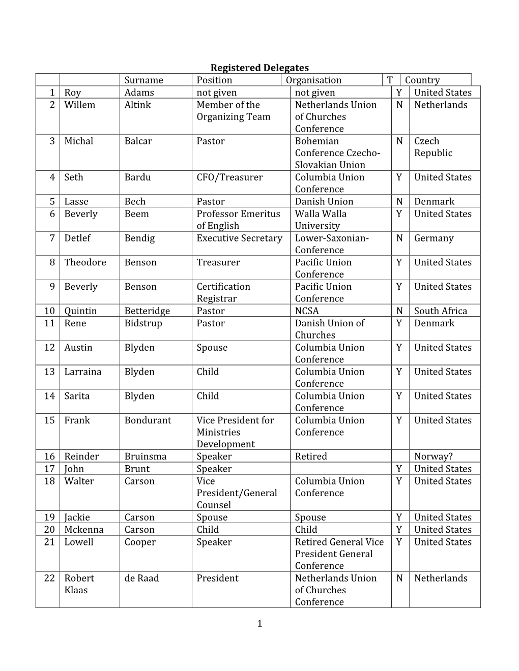 1 Registered Delegates Surname Position Organisation T Country 1