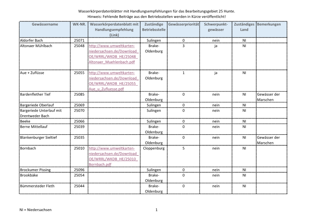 Wasserkörperdatenblätter Mit Handlungsempfehlungen Für Das Bearbeitungsgebiet 25 Hunte