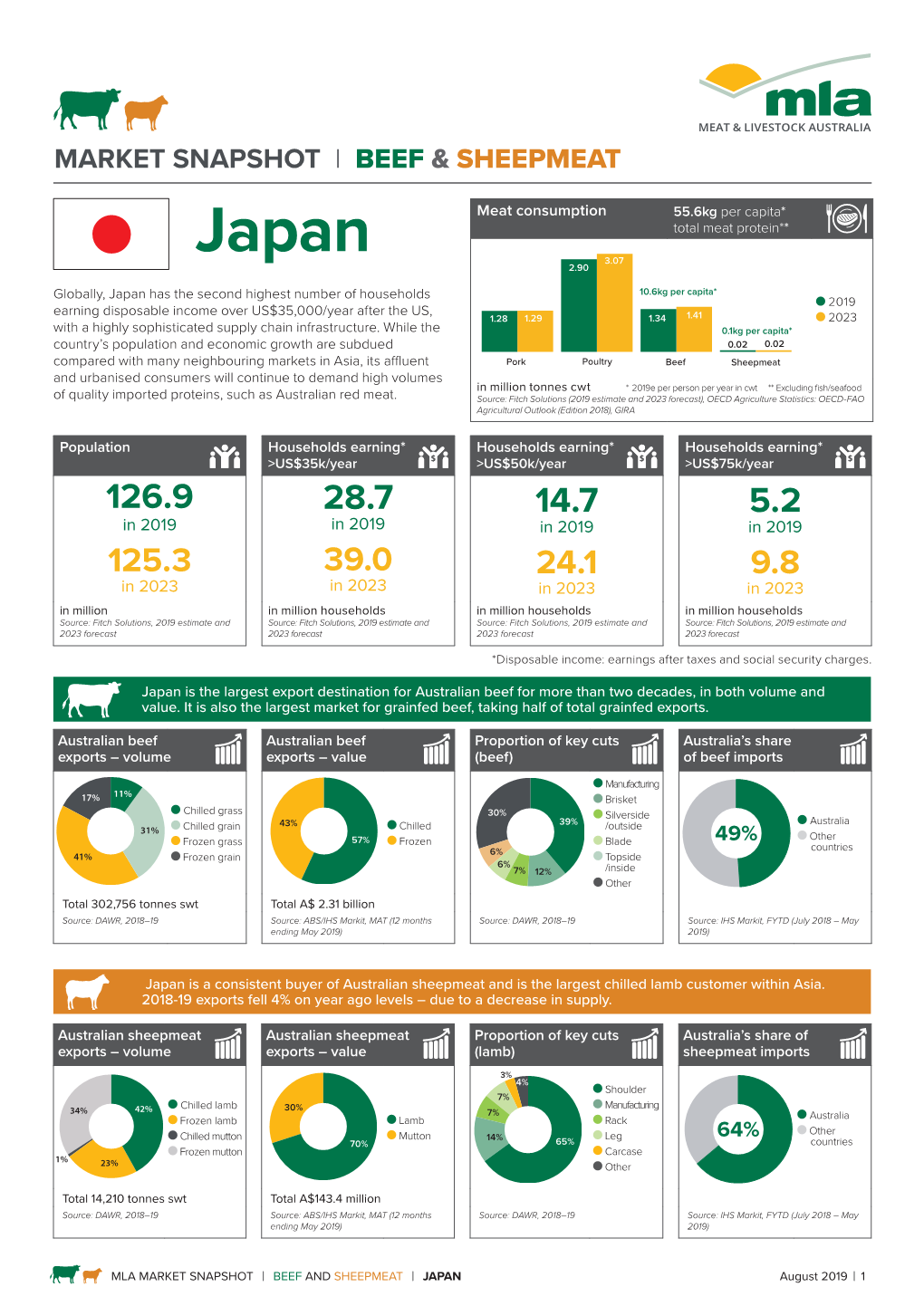 MARKET SNAPSHOT L BEEF & SHEEPMEAT