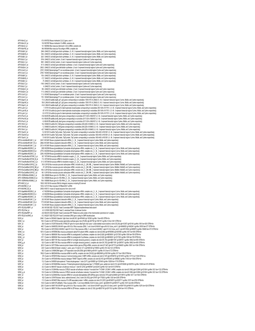 Gene, Exon 4 AFFX-Muril10 at 10.8 M37897 Mouse Interleukin 10