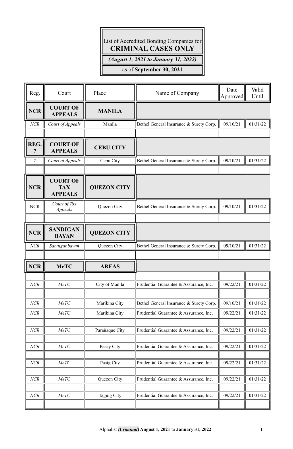 CRIMINAL CASES ONLY (August 1, 2021 to January 31, 2022) As of September 30, 2021