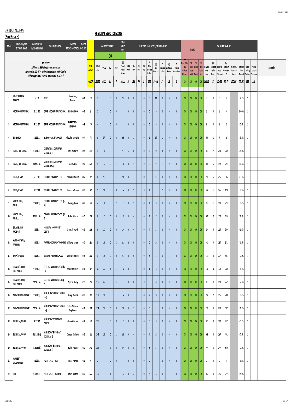 DISTRICT NO. FIVE (Final Results) REGIONAL ELECTIONS 2015