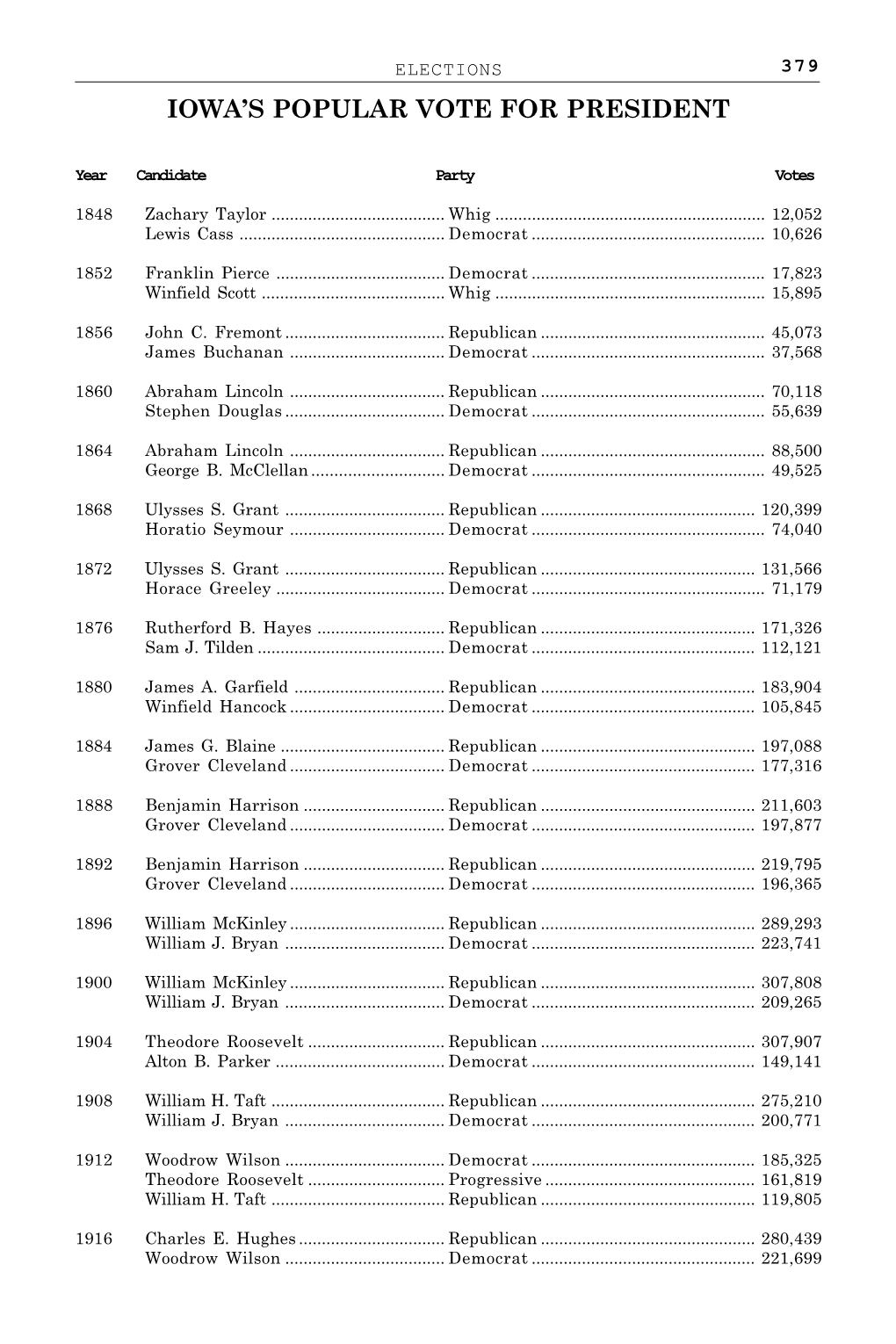 Iowa's Popular Vote for President