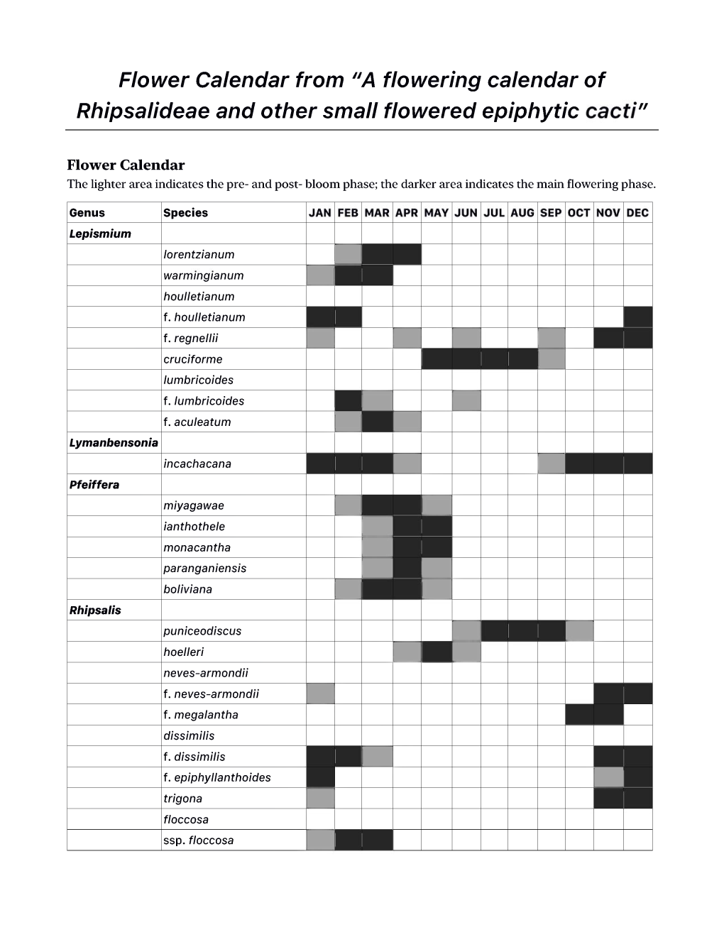 Flower Calendar from "A Flowering Calendar of Rhipsalideae and Other Small Flowered Epiphytic "