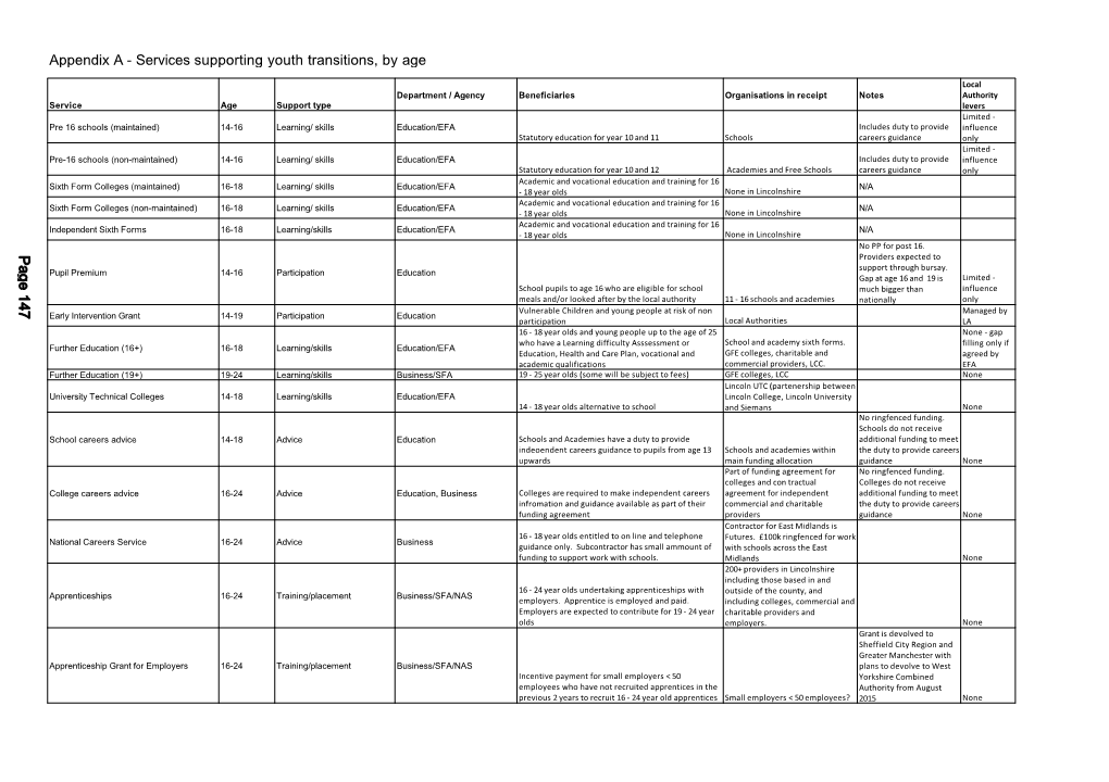 Appendix a - Services Supporting Youth Transitions, by Age