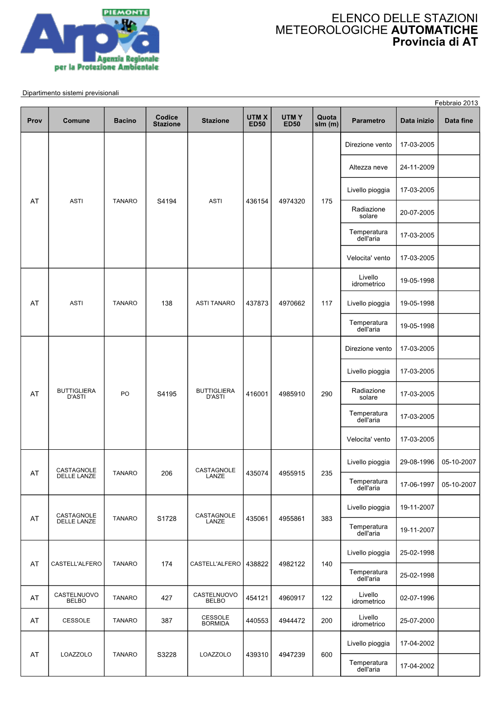 ELENCO DELLE STAZIONI METEOROLOGICHE AUTOMATICHE Provincia Di AT