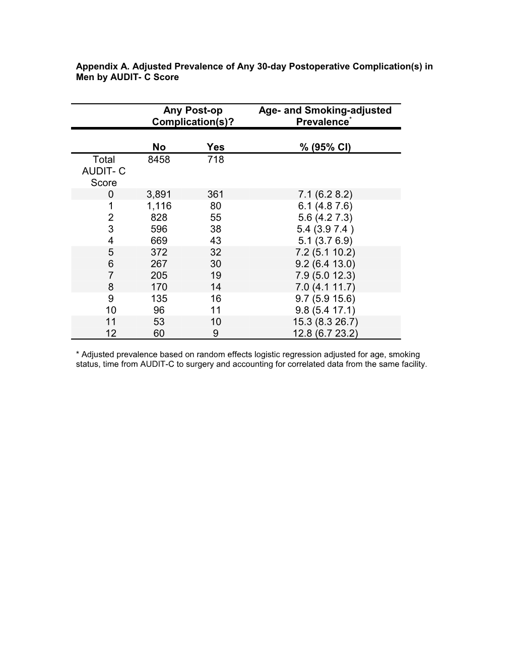 Appendix A. Adjusted Prevalence of Any 30-Day Postoperative Complication(S) in Men By