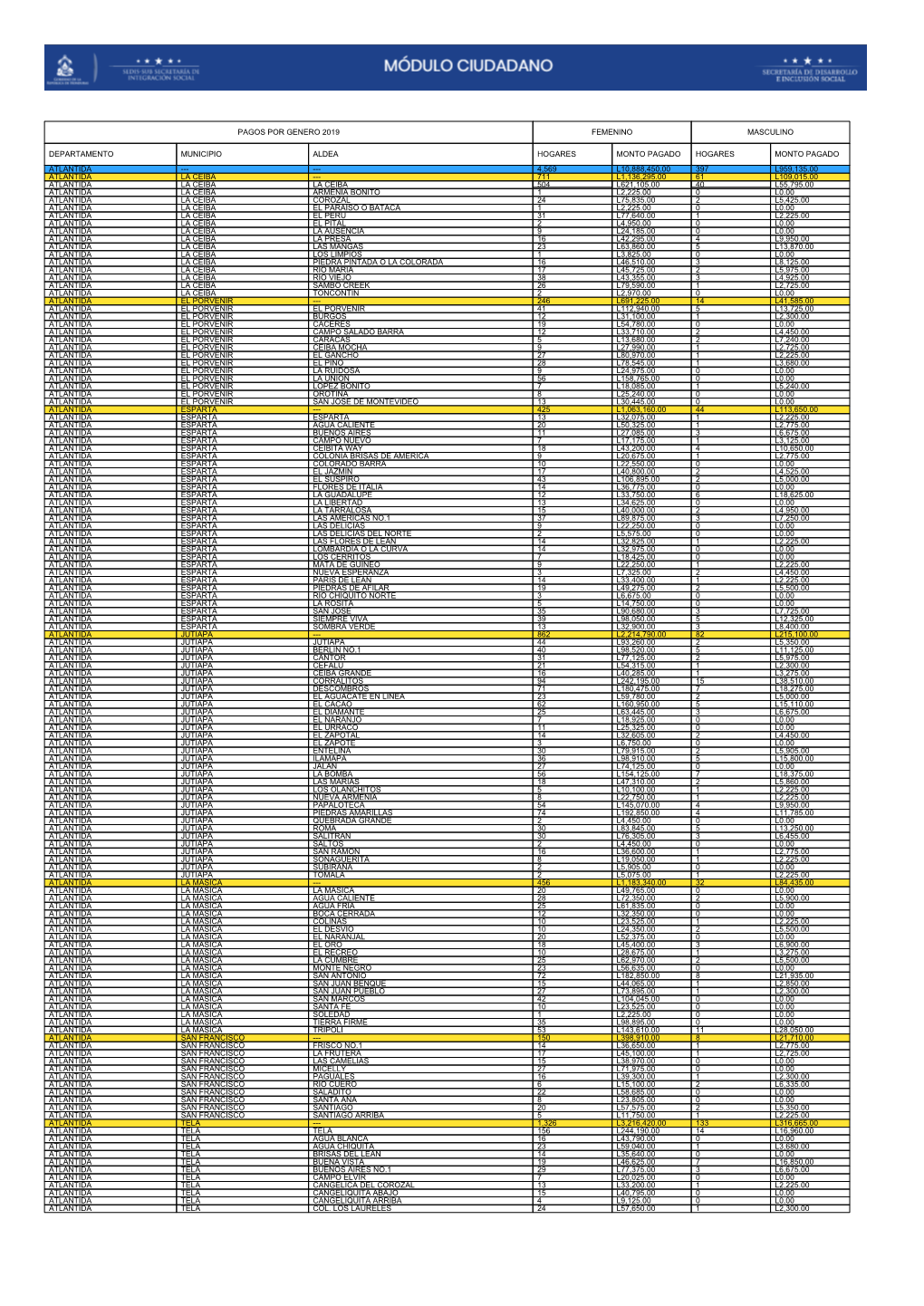 Pagos Por Genero 2019 Femenino Masculino