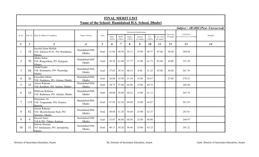 FINAL MERIT LIST Name of the School: Hamidabad H.S. School, Dhubri Subject : ARABIC(Post- Unreserved) Educational Qualifications Experience Total Score Sl