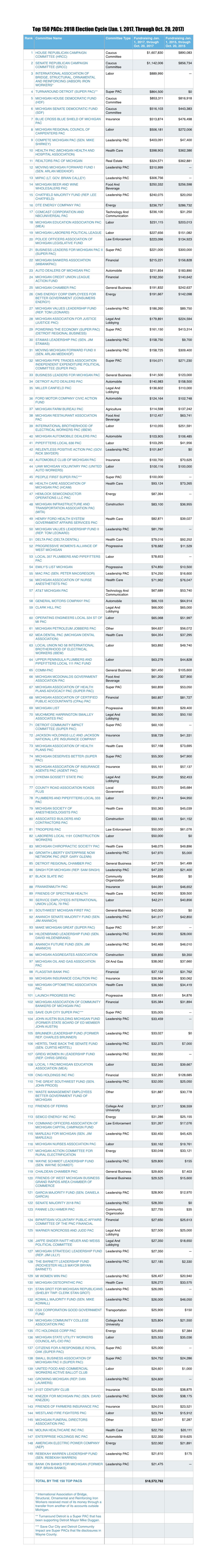 Top 150 Pacs Oct 2017