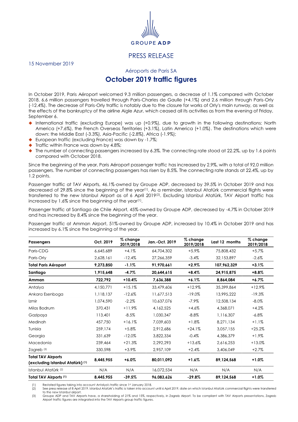 PRESS RELEASE 15 November 2019 Aéroports De Paris SA October 2019 Traffic Figures