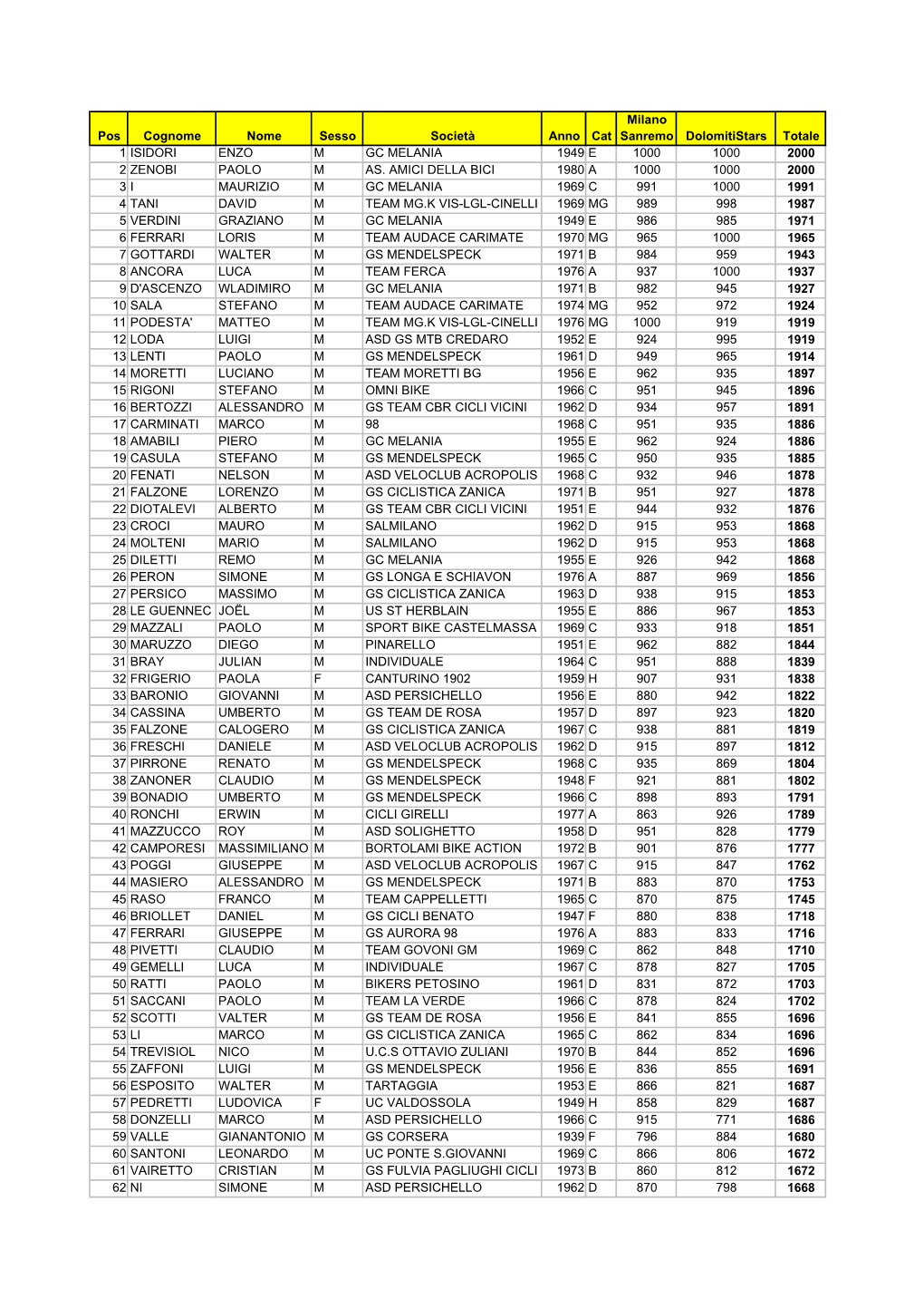 Pos Cognome Nome Sesso Società Anno Cat Milano Sanremo