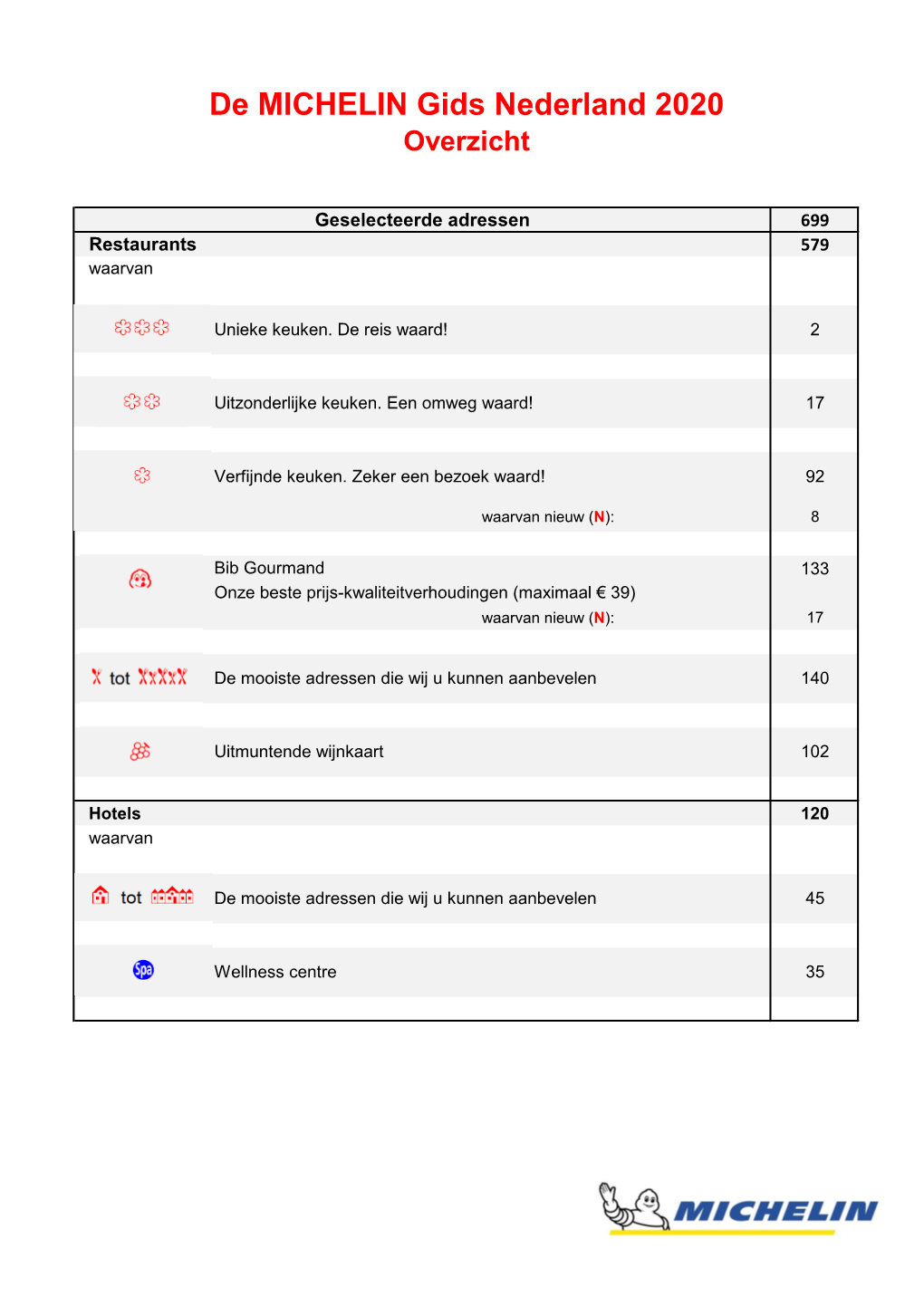 De MICHELIN Gids Nederland 2020 Overzicht