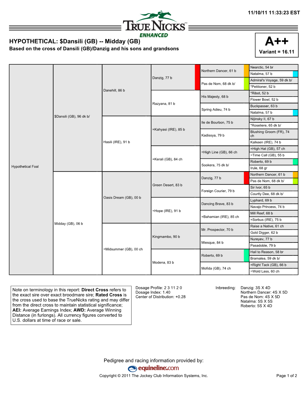 HYPOTHETICAL: $Dansili (GB) -- Midday (GB) A++ Based on the Cross of Dansili (GB)/Danzig and His Sons and Grandsons Variant = 16.11