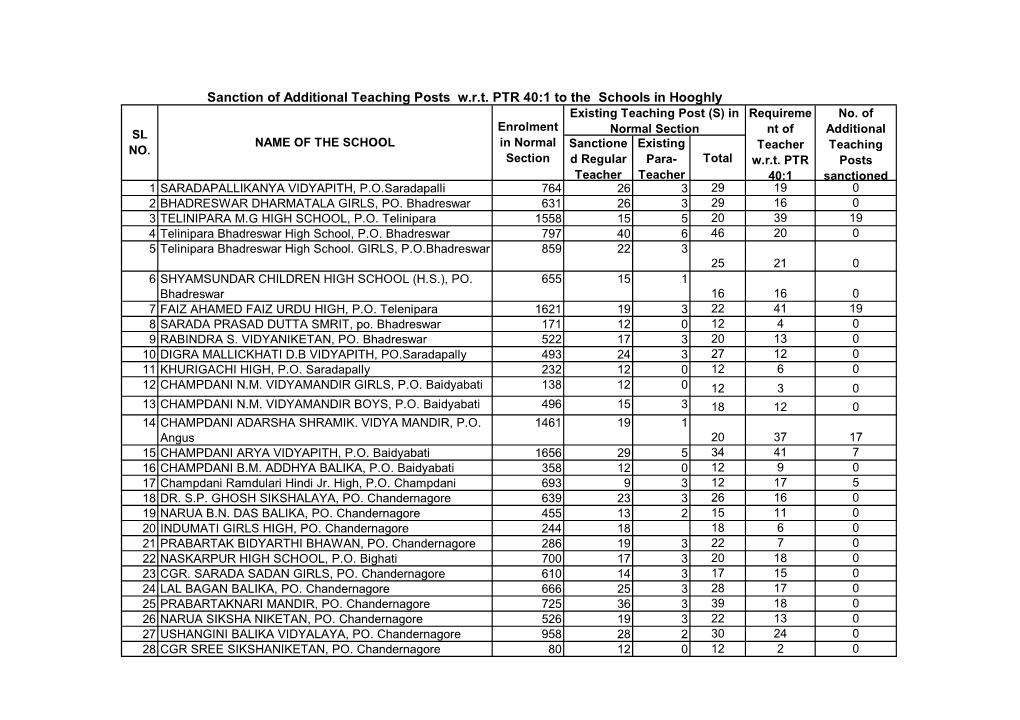 Sanction of Additional Teaching Posts W.R.T. PTR 40:1 to the Schools in Hooghly Existing Teaching Post (S) in Requireme No