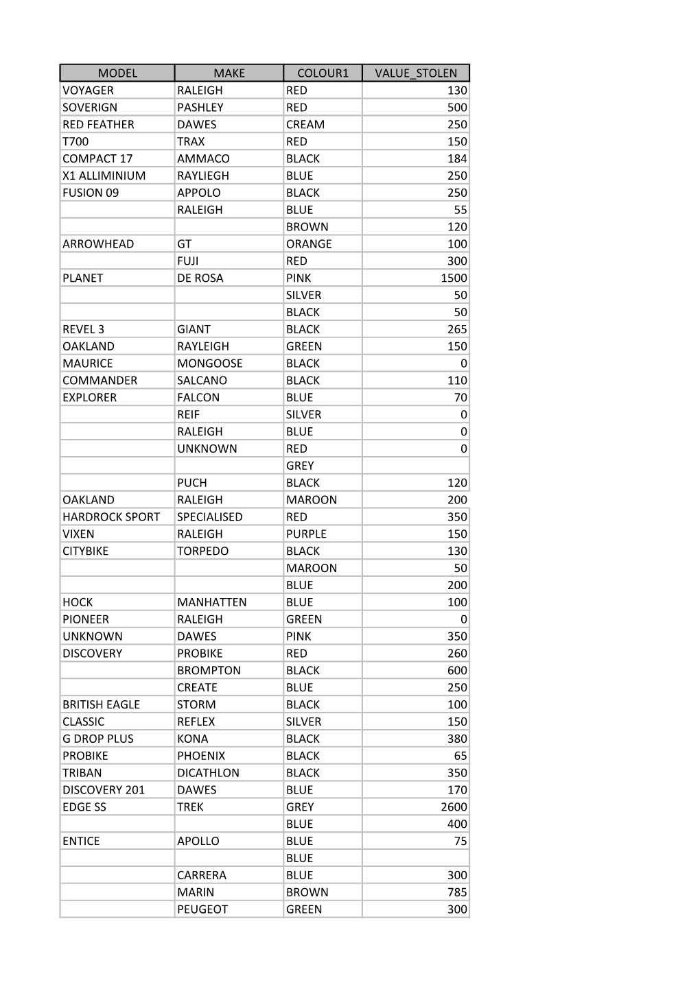 Model Make Colour1 Value Stolen Voyager Raleigh Red 130 Soverign Pashley Red 500 Red Feather Dawes Cream 250 T700 Trax Red 150 C