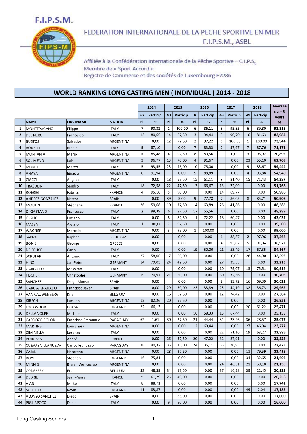 CLASSEMENT MONDIAL 2014-2018.Xlsx