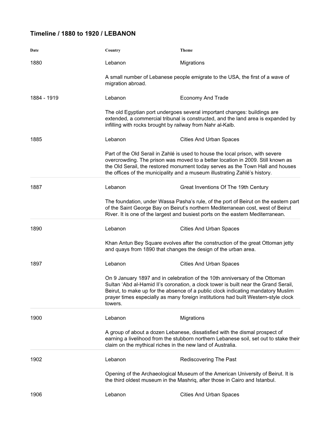 Timeline / 1880 to 1920 / LEBANON